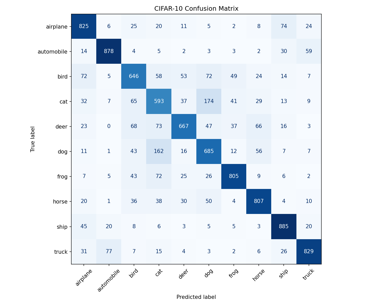 Confusion matrix for the CIFAR-10 classifier