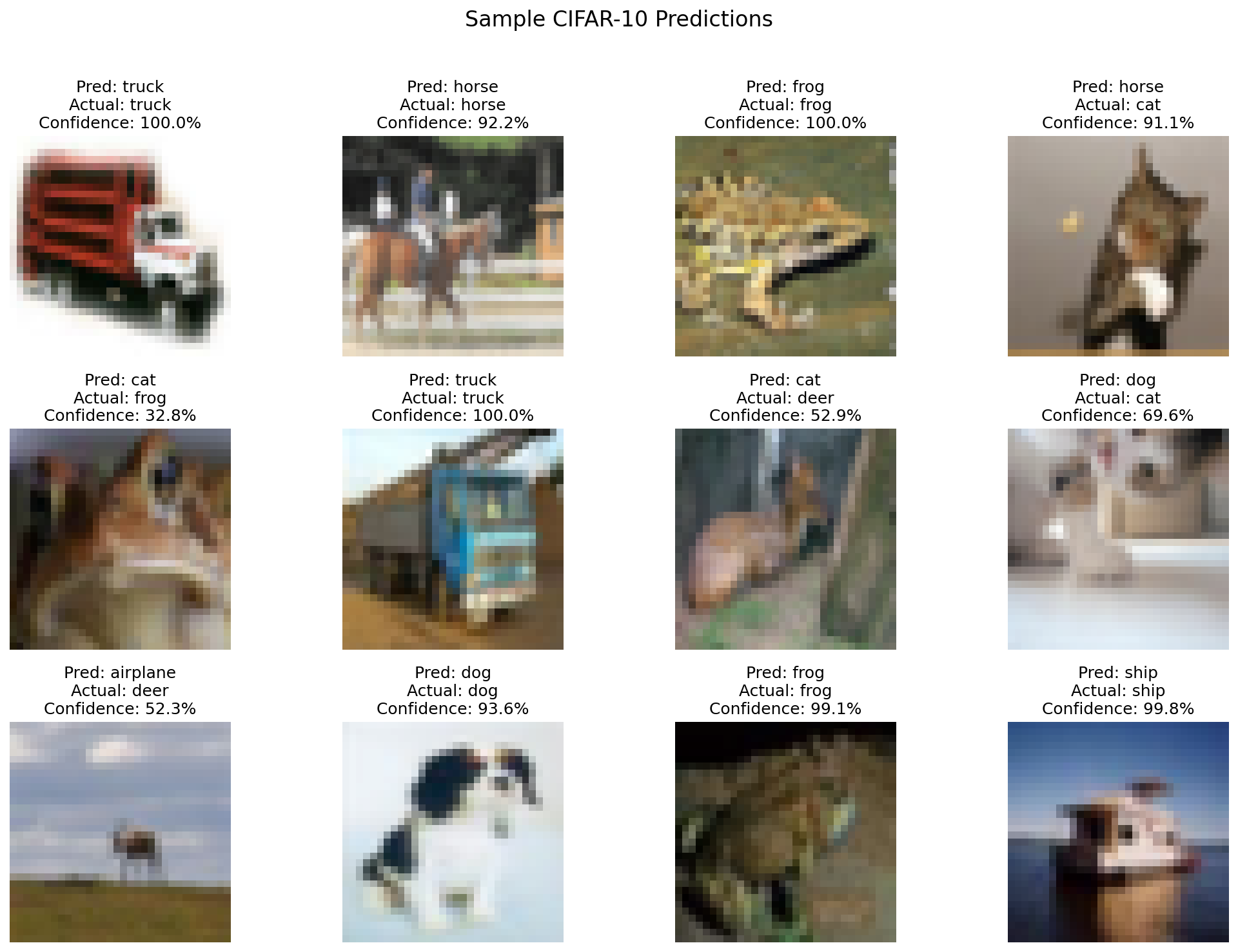 Sample CIFAR-10 predictions from the trained model